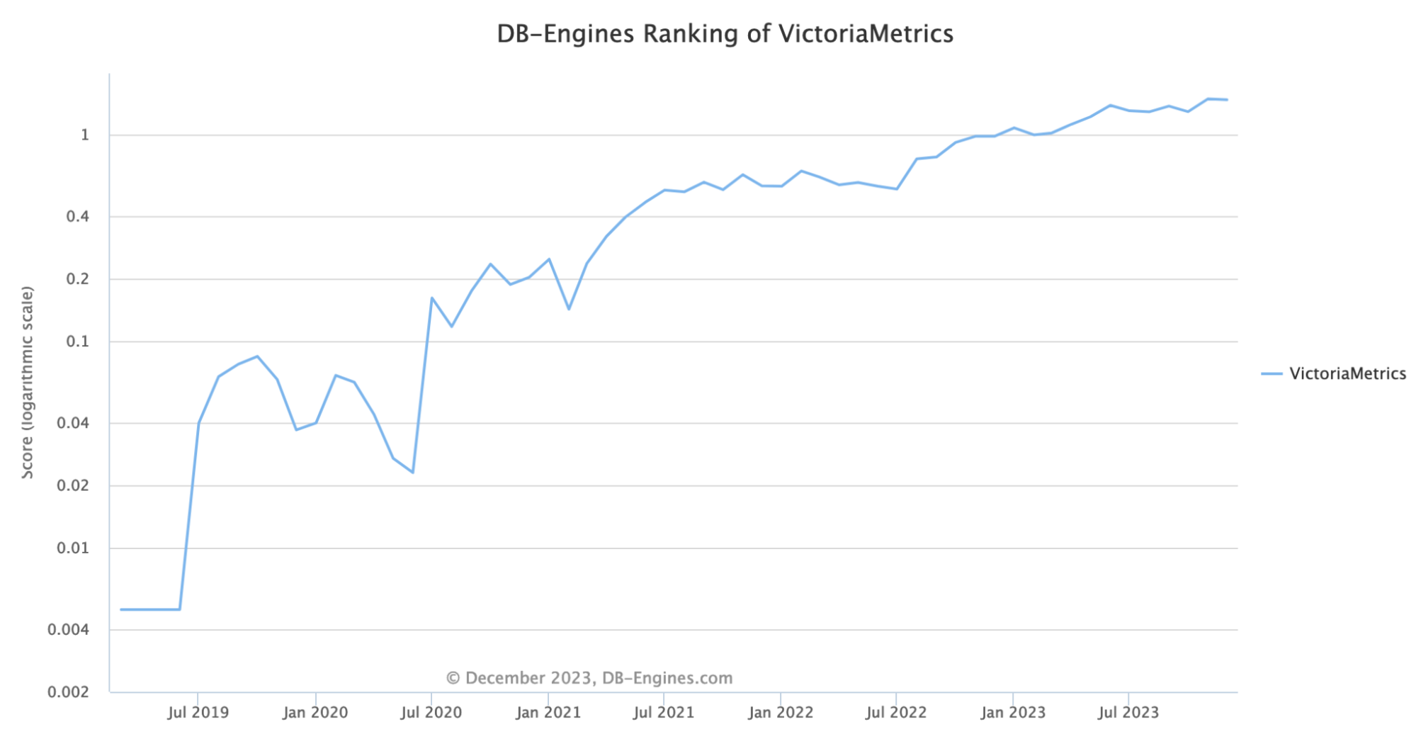 VictoriaMetrics DB Engines ranking