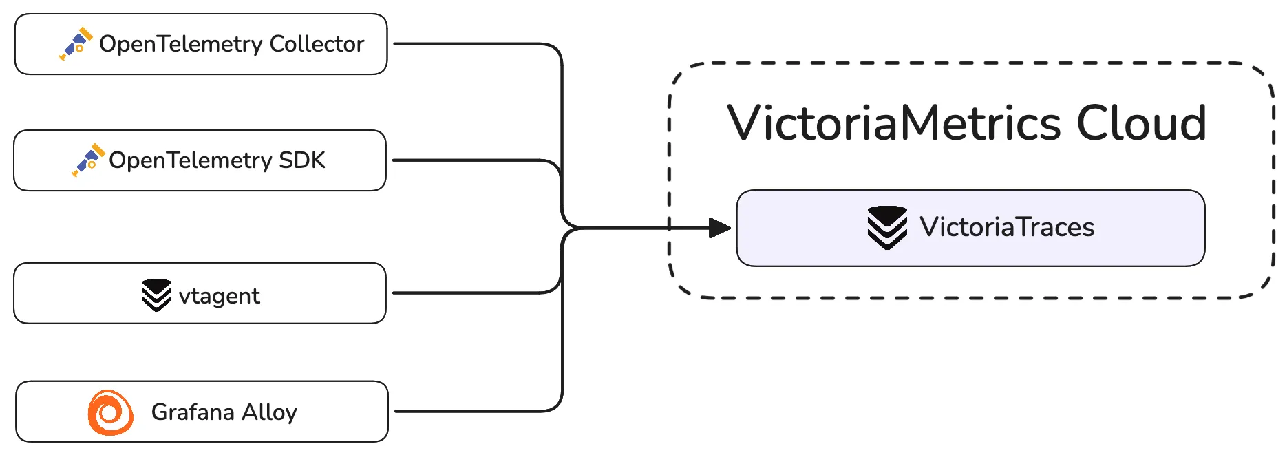 Diagram of collectors feeding spans to VictoriaTraces: vtagent, opentelemetry collector and sdk, and grafana alloy