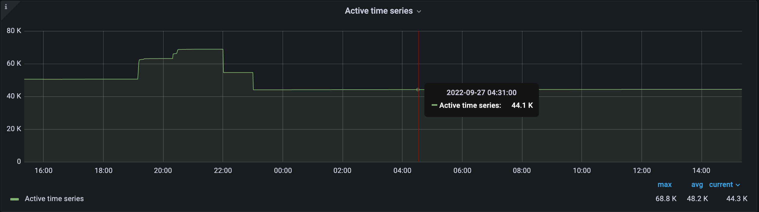 Active time series after applying relabeling config
