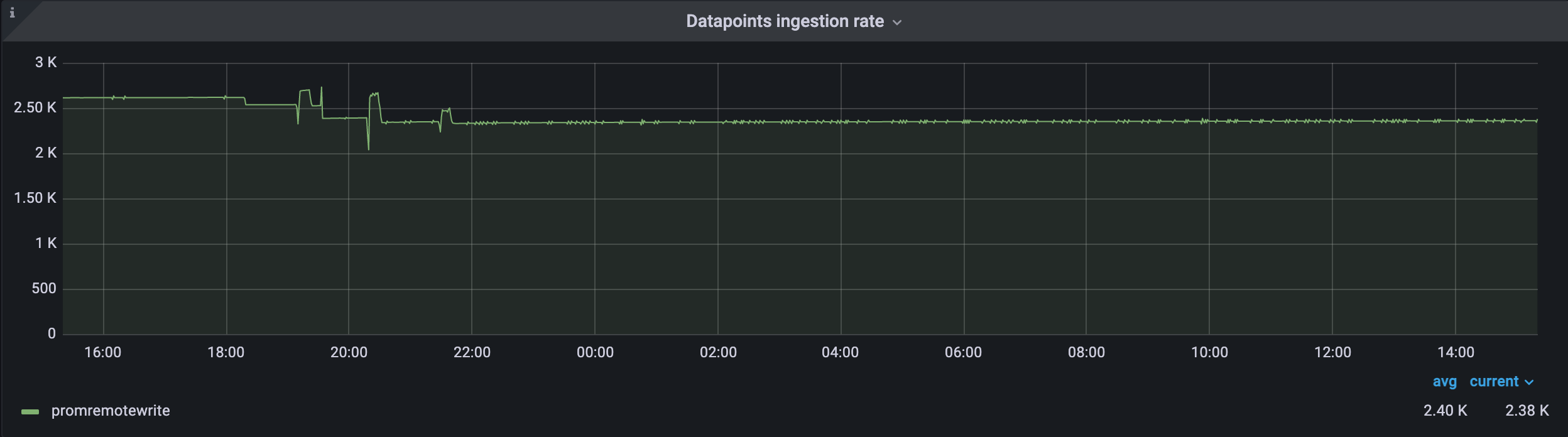 Datapoints ingestion rate after applying relabeling config