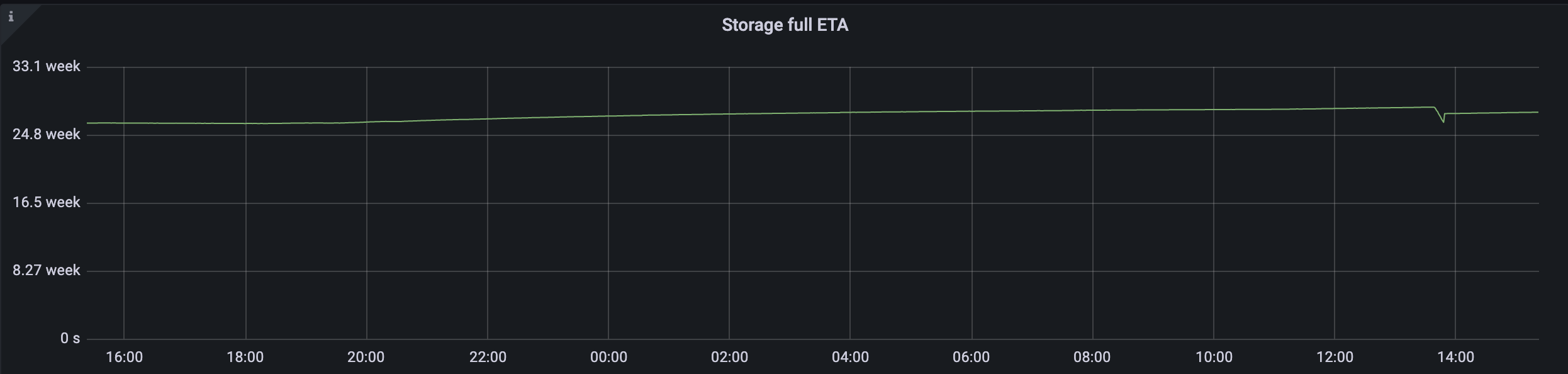 Storage capacity ETA after applying relabeling config