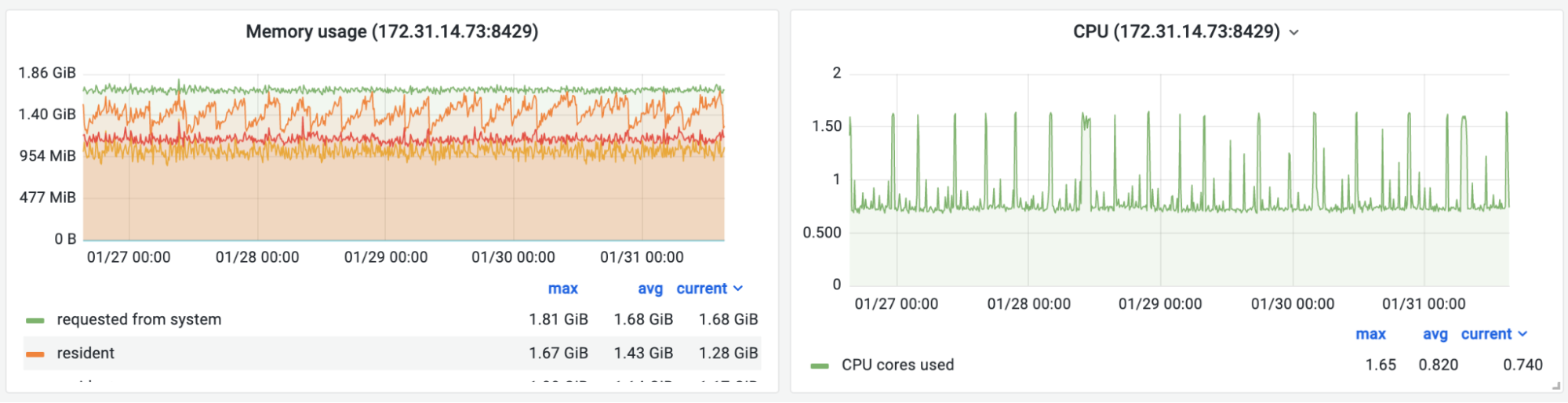 Screenshot of the official Grafana dashboard for VictoriaMetrics during the benchmark. Resource usage.