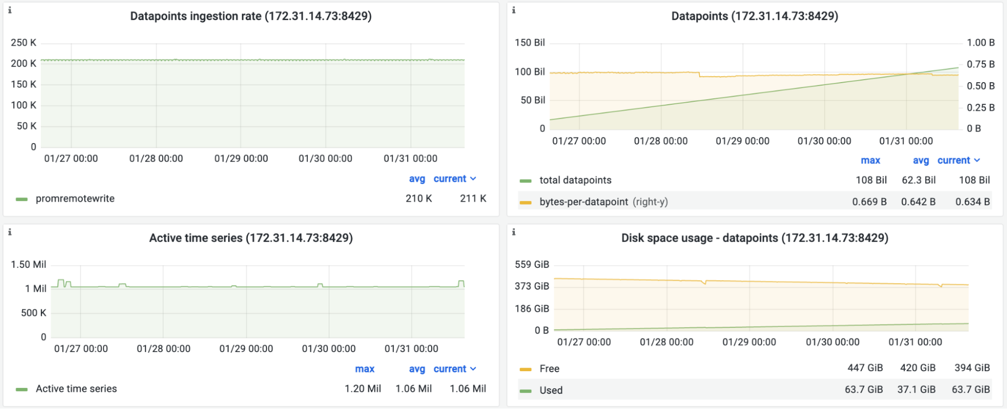 Screenshot of the official Grafana dashboard for VictoriaMetrics during the benchmark. Performance stats.