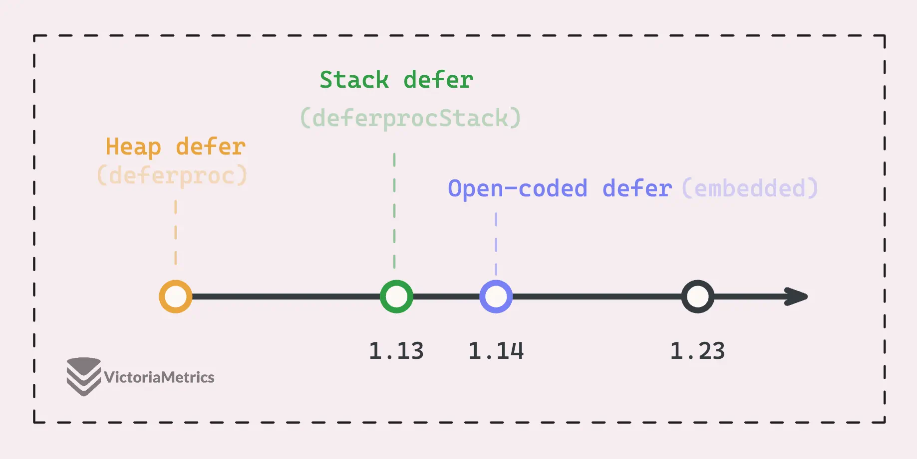 3 types of defer