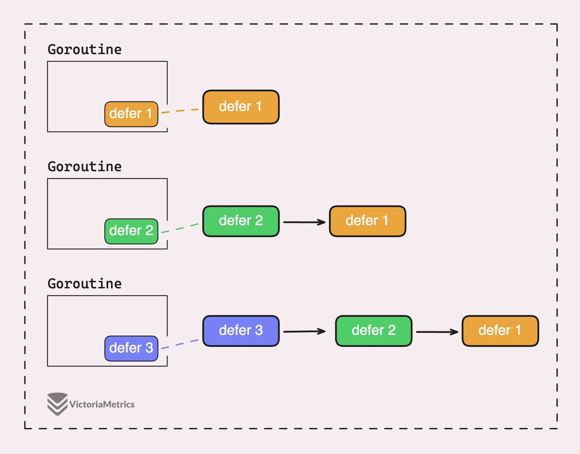 Goroutine defer chain