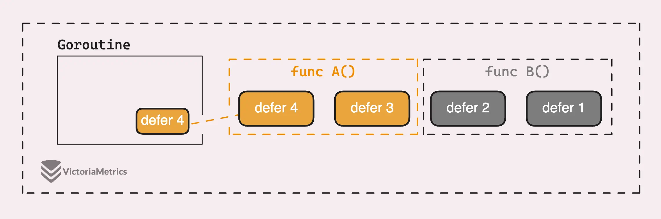 Stack frame defers