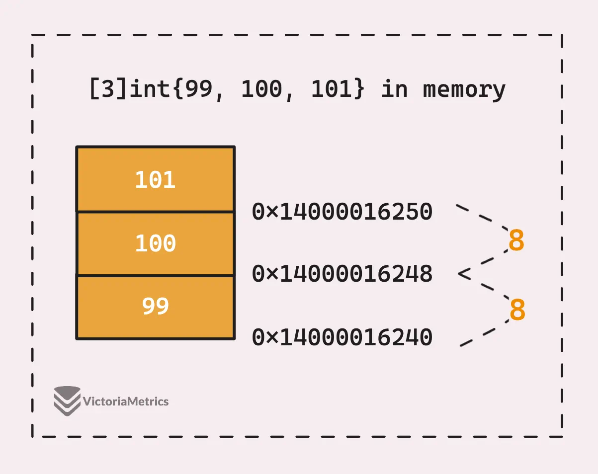 Array [3]int{99, 100, 101} in memory