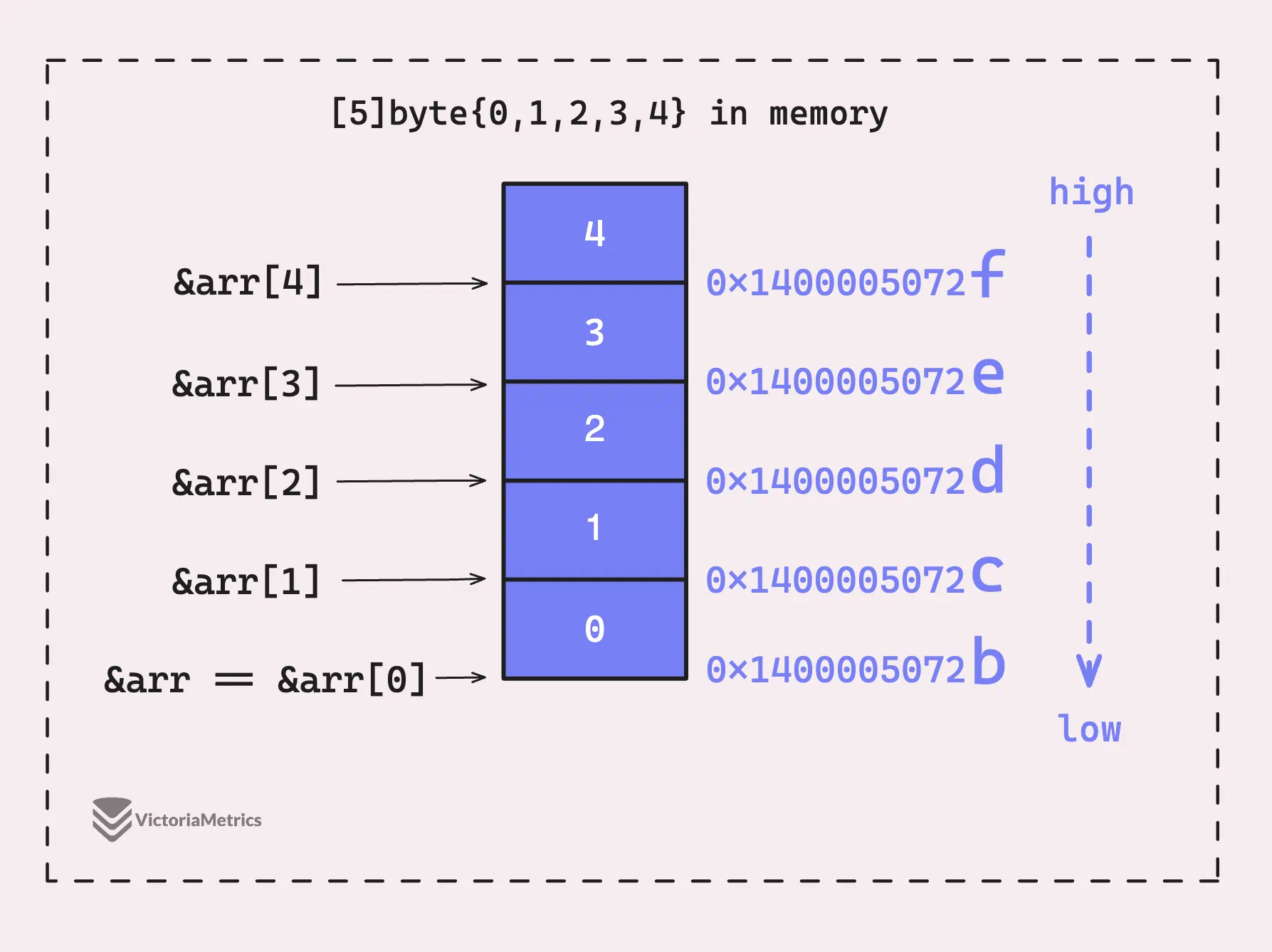 Array [5]byte{0, 1, 2, 3, 4} in memory