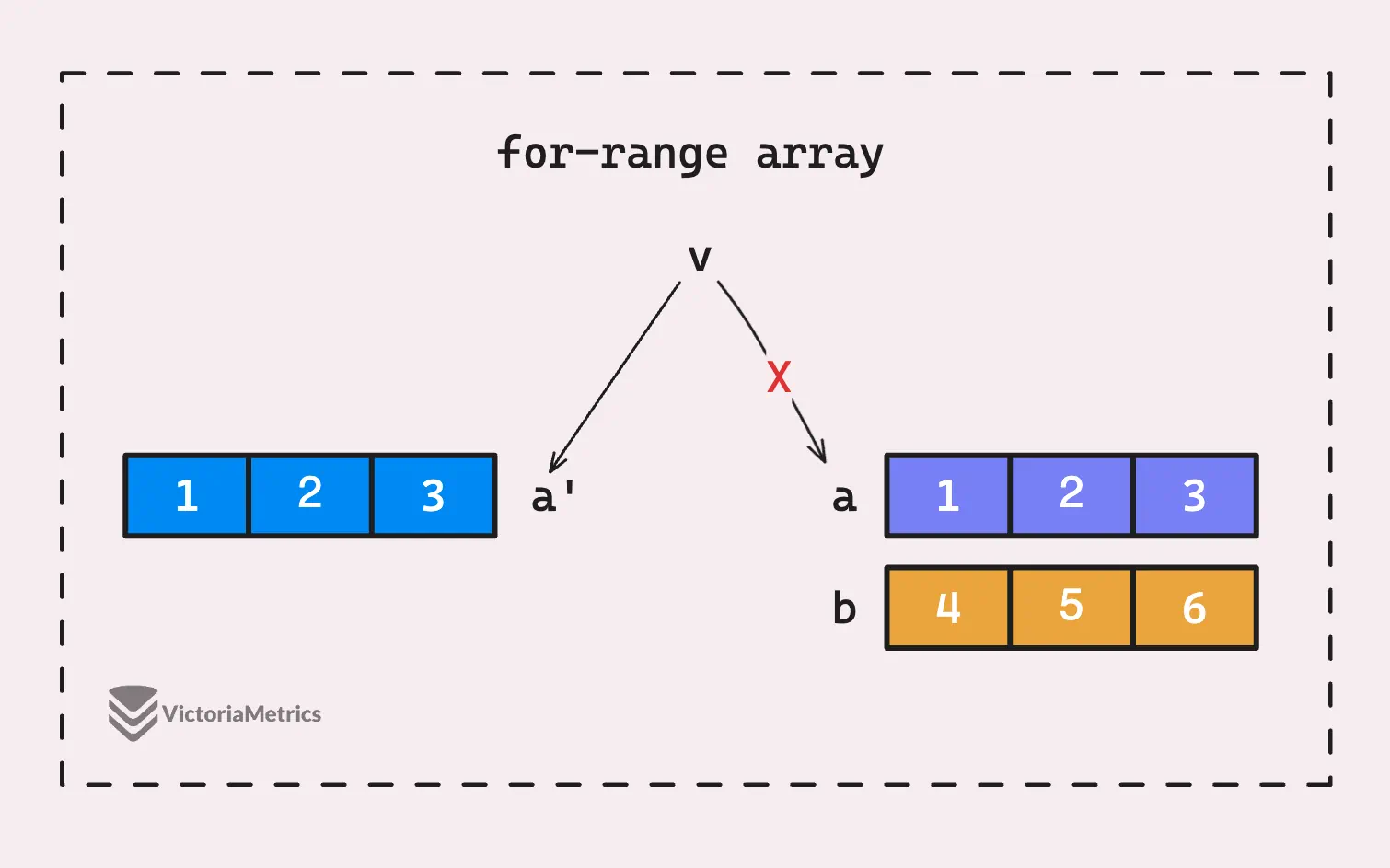 Array with for-range