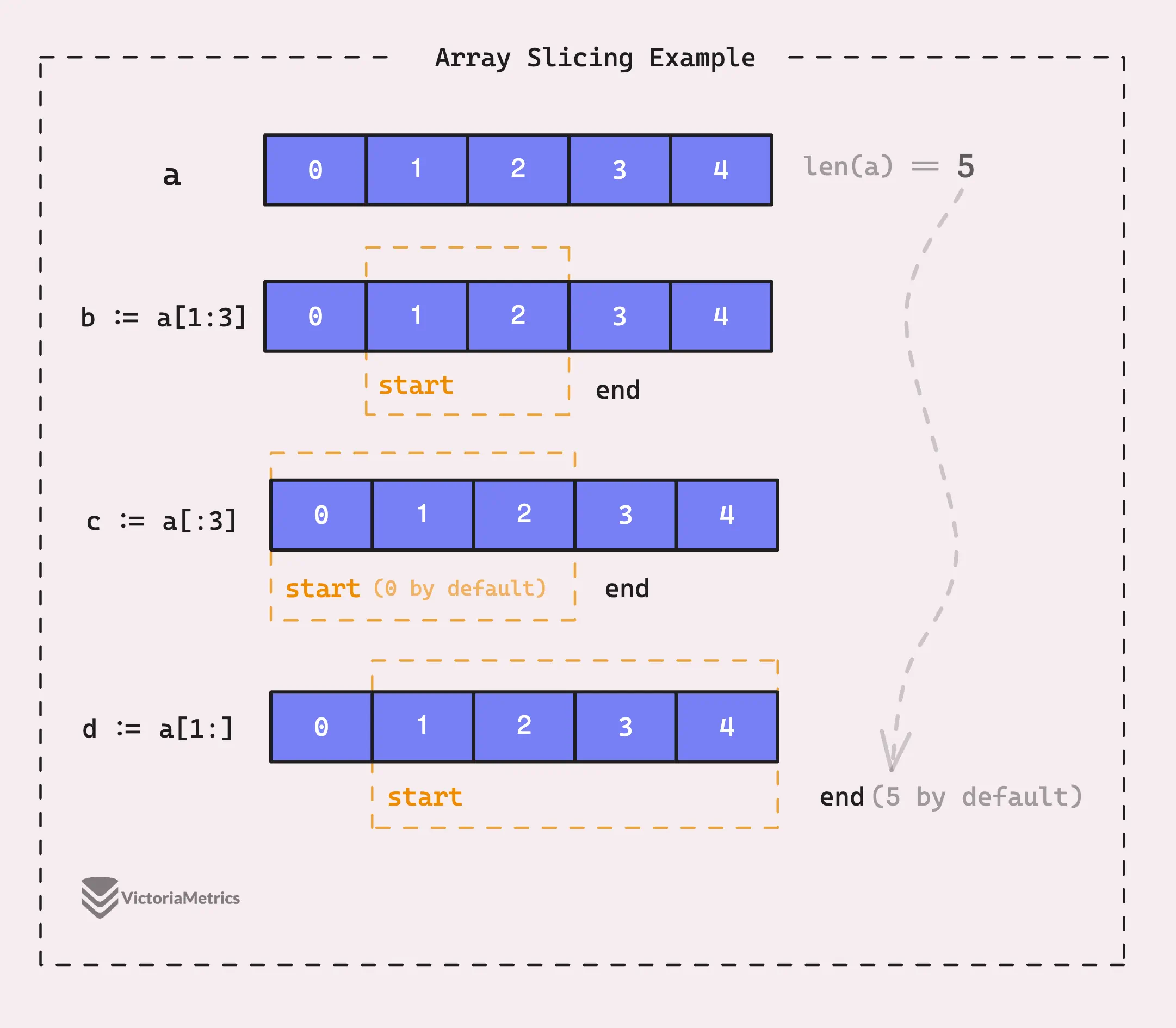 Array slicing example