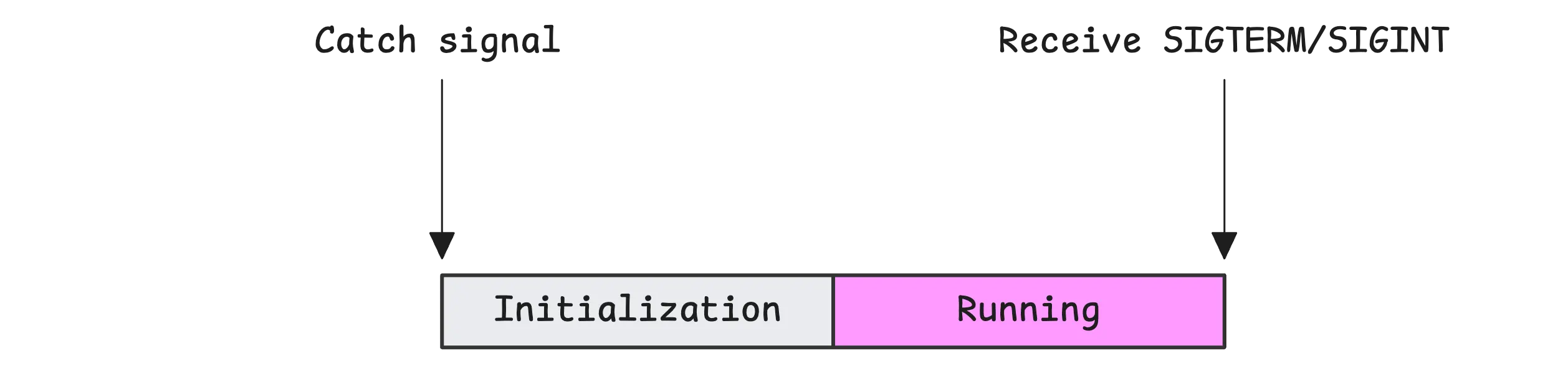 Graceful shutdown begins with signal setup