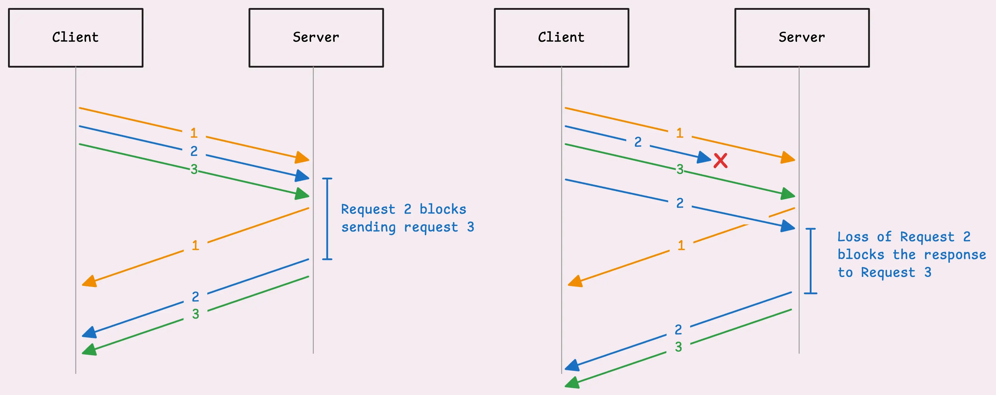 Head-of-Line Blocking in HTTP/1.1