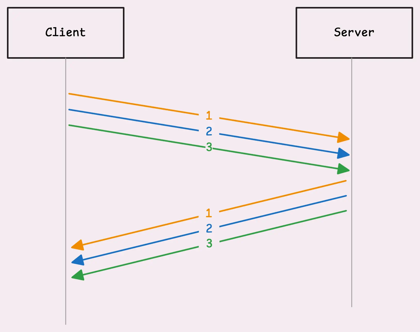 HTTP/1.1 Pipelining: Sequential Request Processing