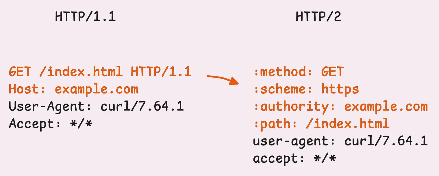 HTTP/1.1 vs HTTP/2 Header Format