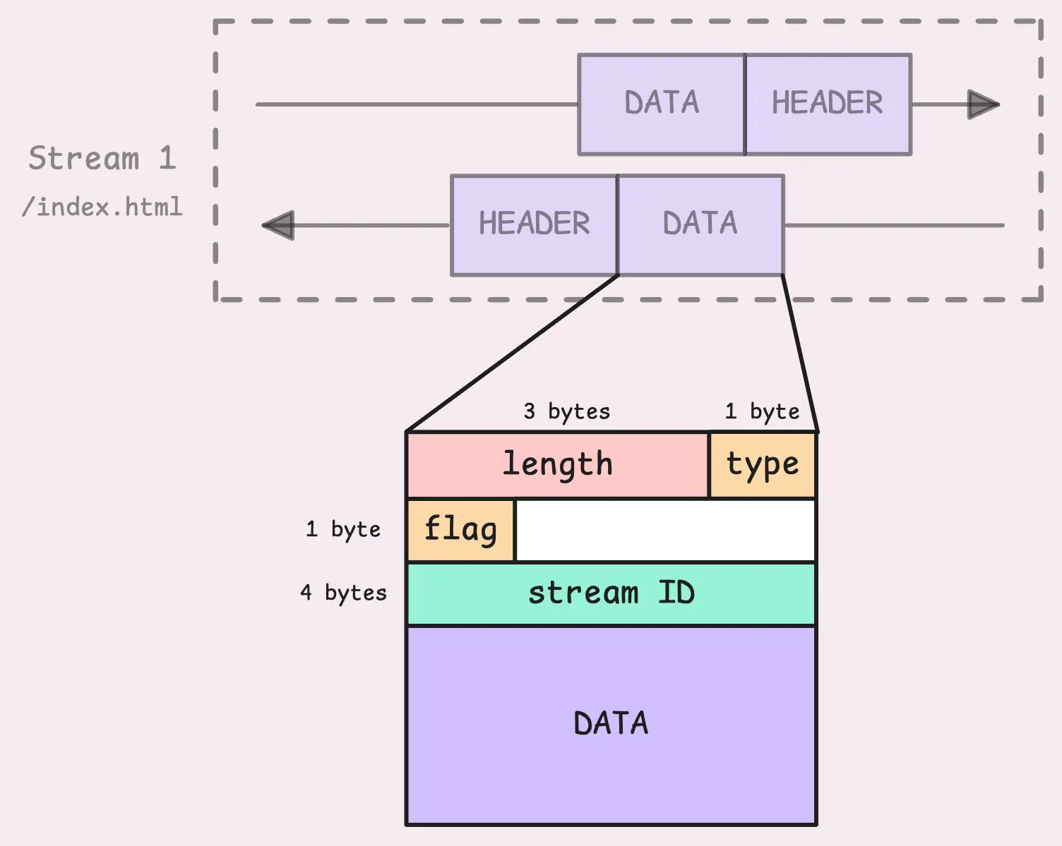 HTTP/2 Frame Header Breakdown