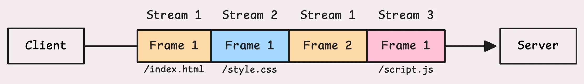 Frames from Multiple Streams Over One Connection