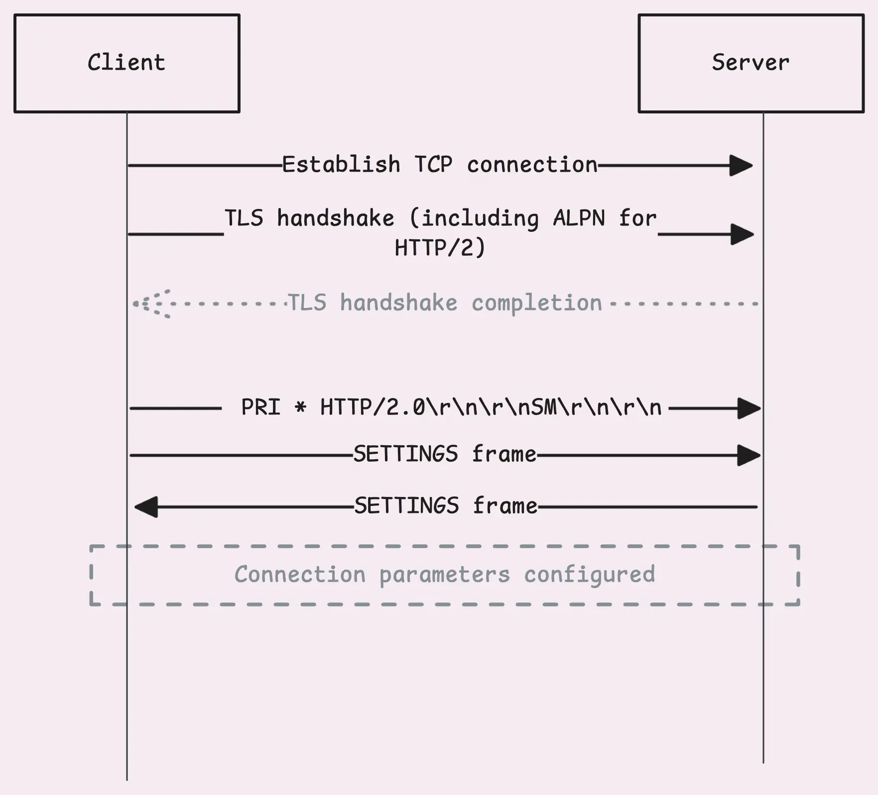 Server and Client Exchange SETTINGS Frames