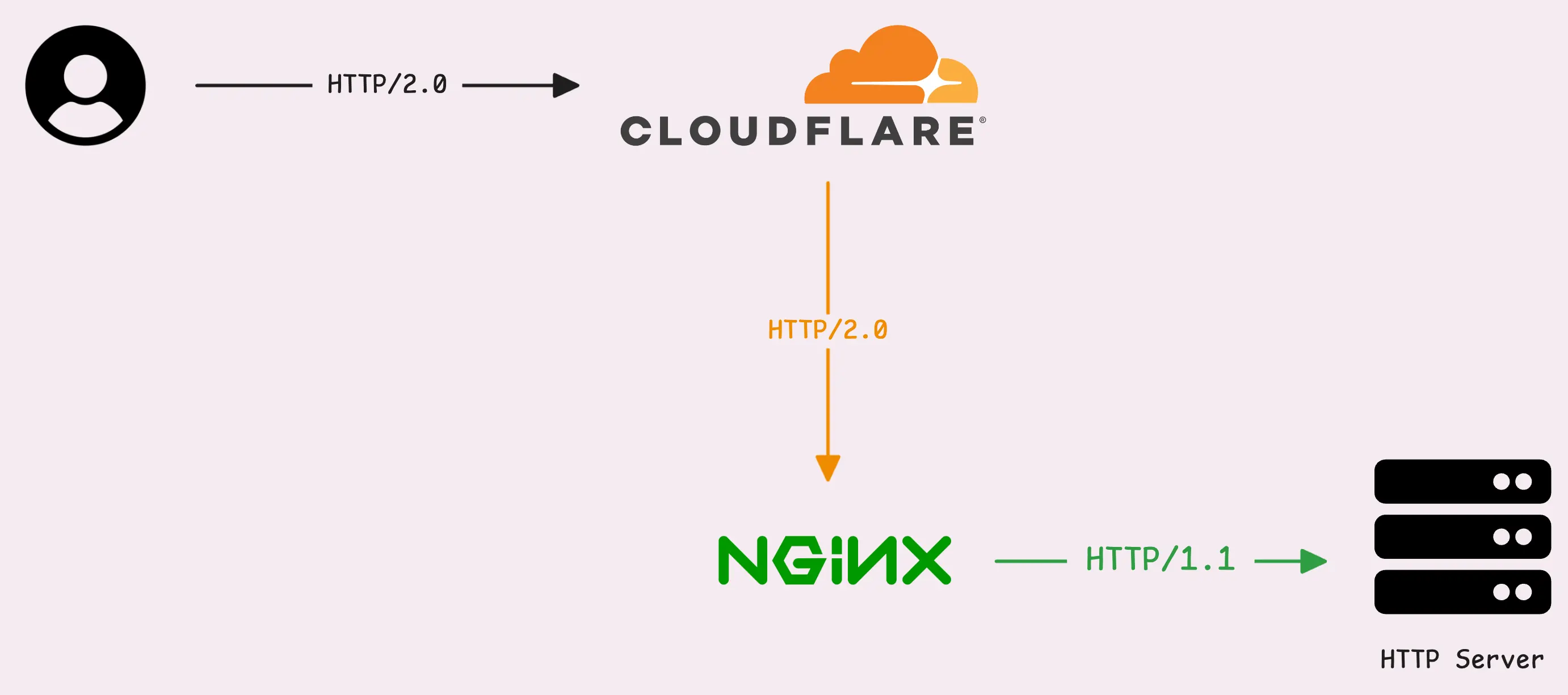 Mixed Protocols: HTTP/2 and HTTP/1.1