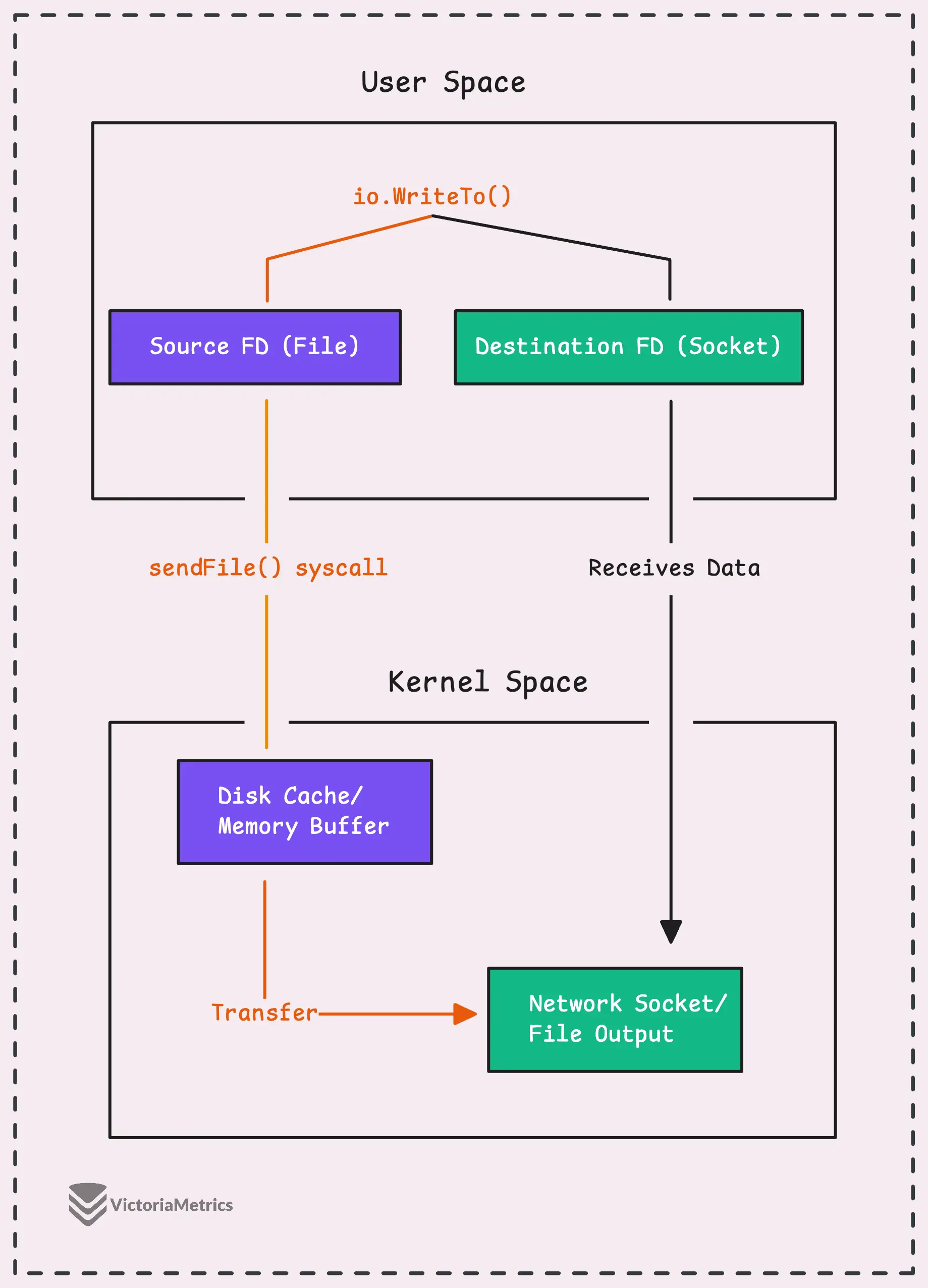 Kernel space and user space with io.WriterTo