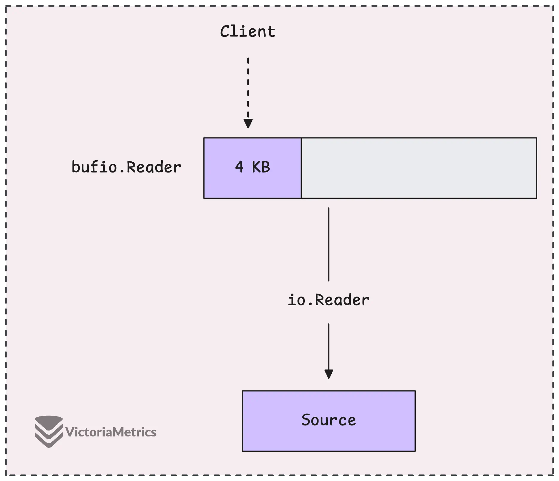 bufio.Reader reads a big chunk of data upfront and stores it in a buffer