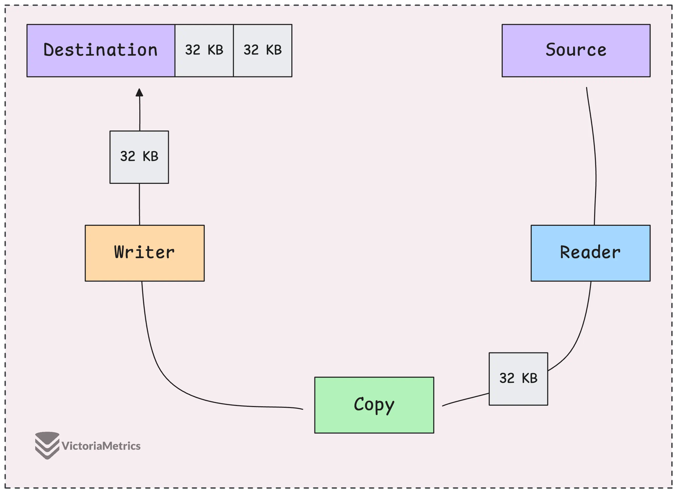 io.Copy uses a fixed 32KB buffer