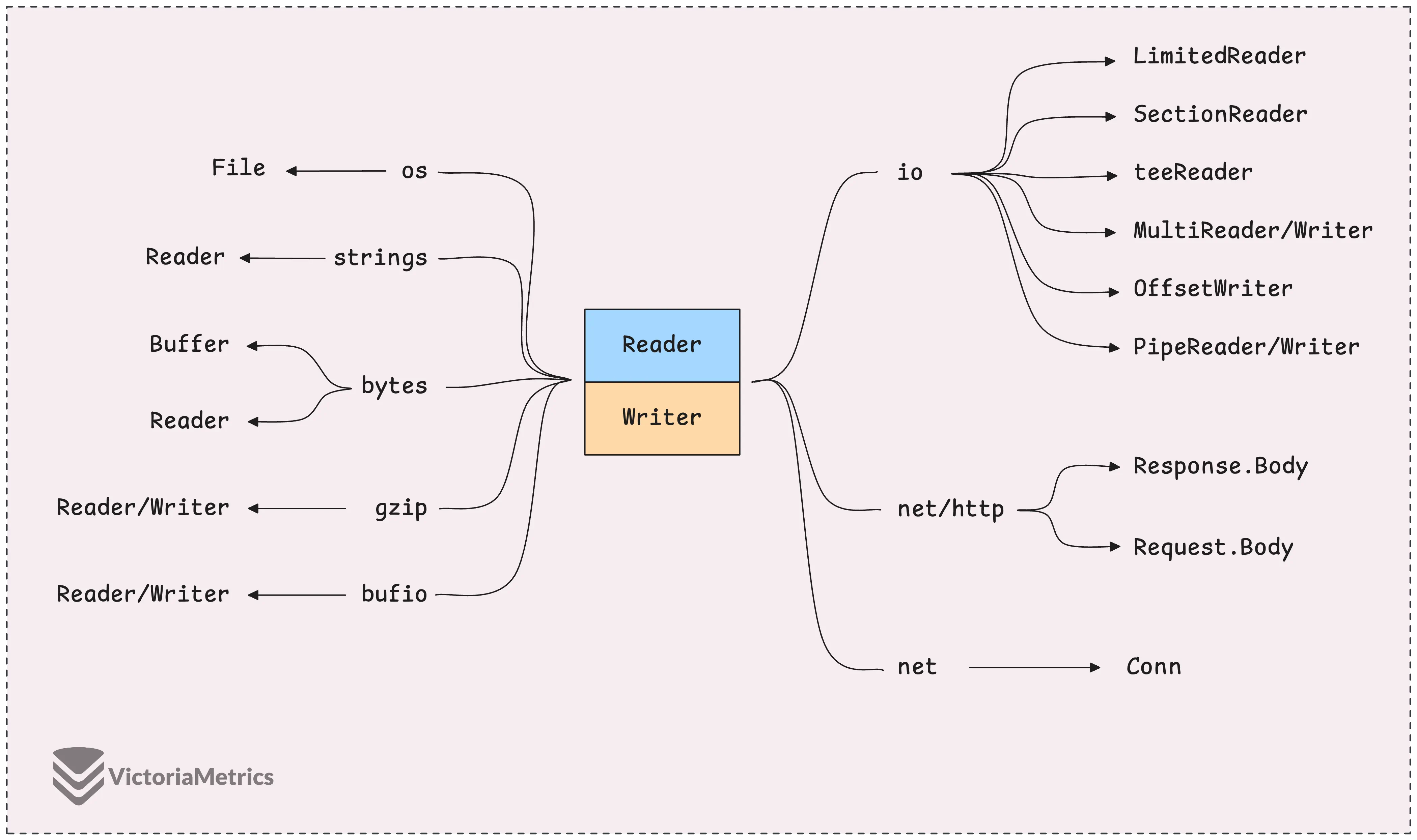 Some common readers and writers in Go