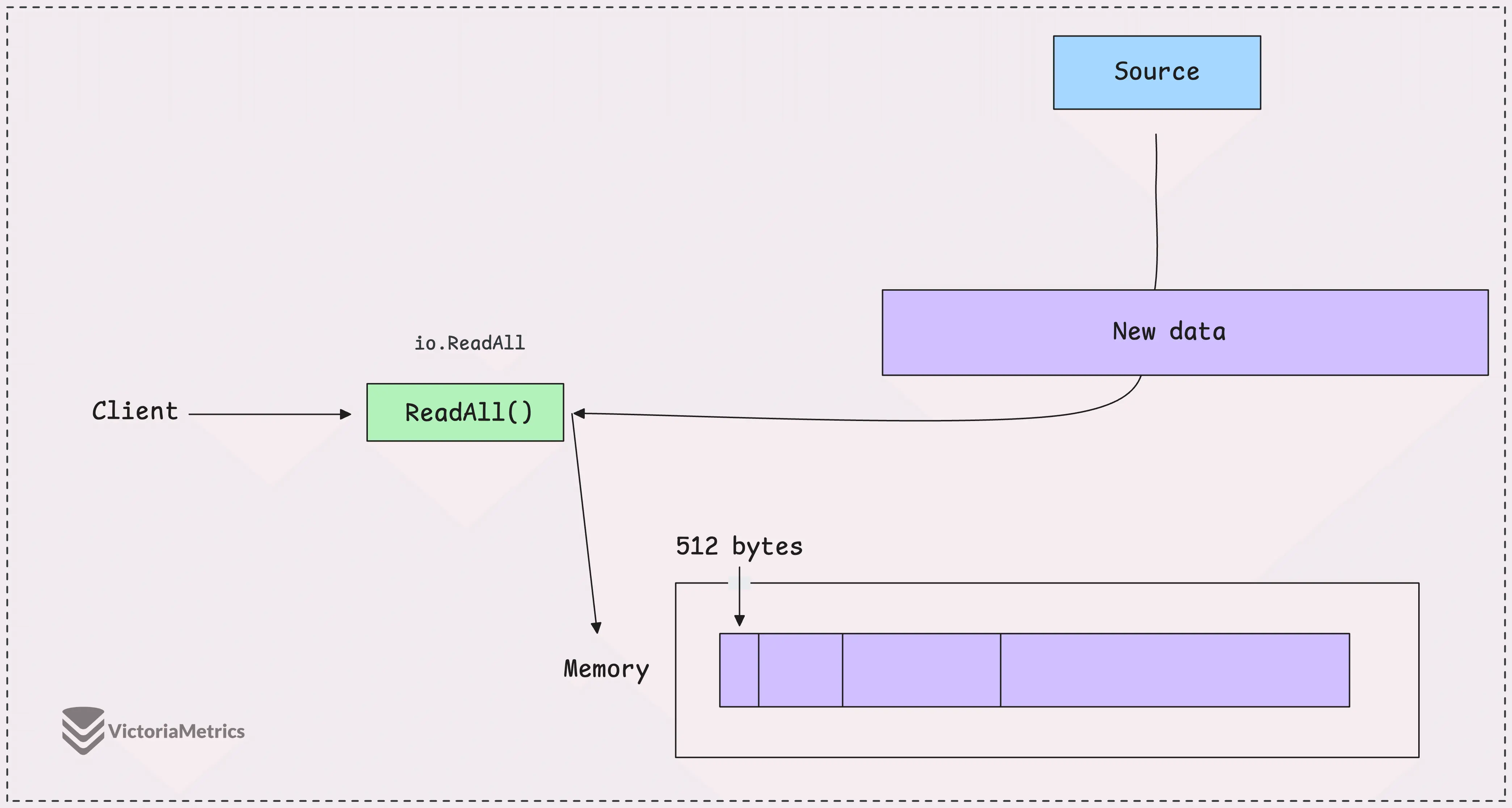 io.ReadAll can cause memory issues