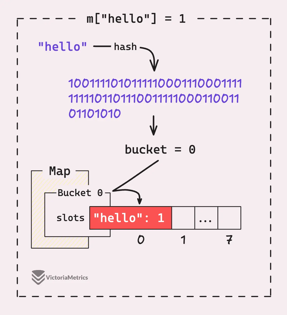 Assign a key-value pair to an empty map