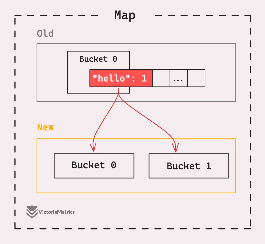 Key “Hello” could move to either two new buckets