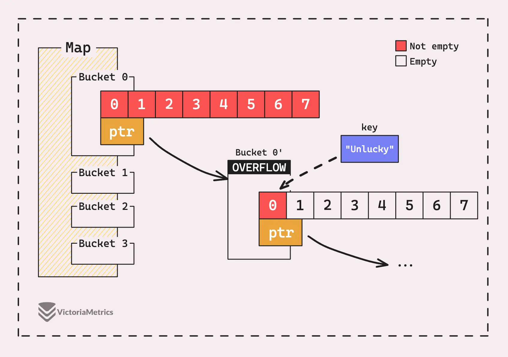 Map’s overflow buckets