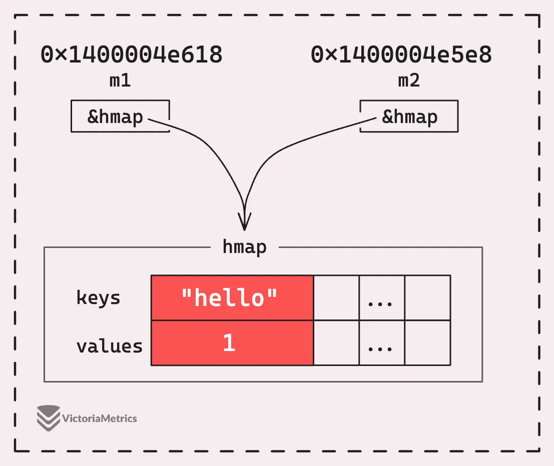 Map is passed by value