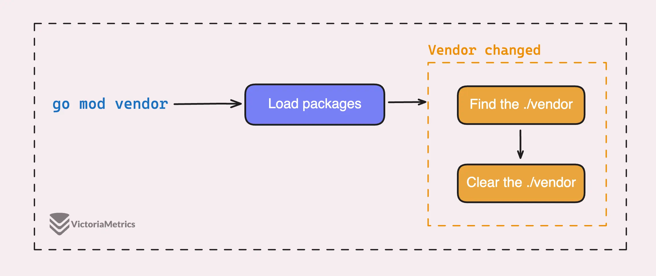 Run Vendor - Fetching