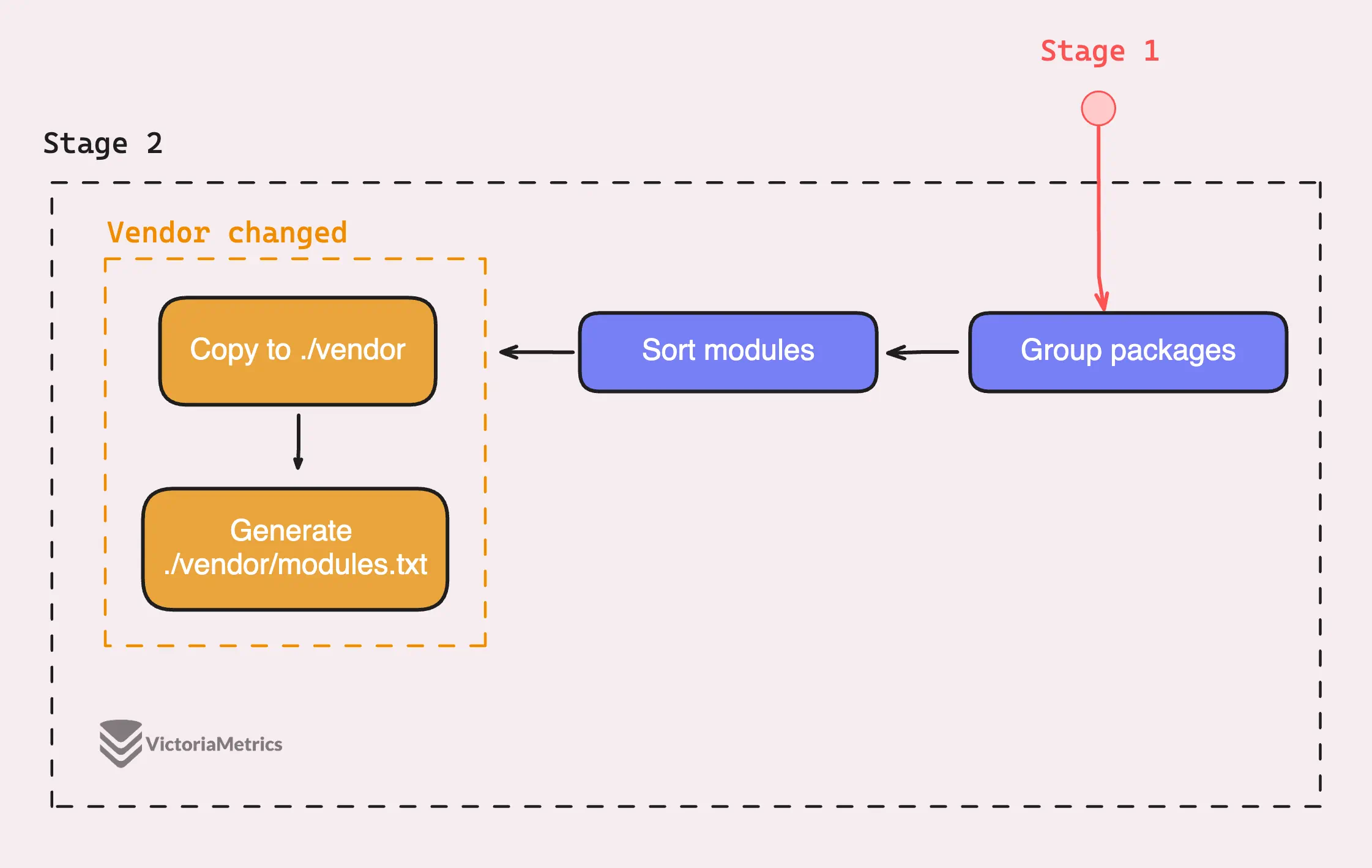 Run Vendor - Populating