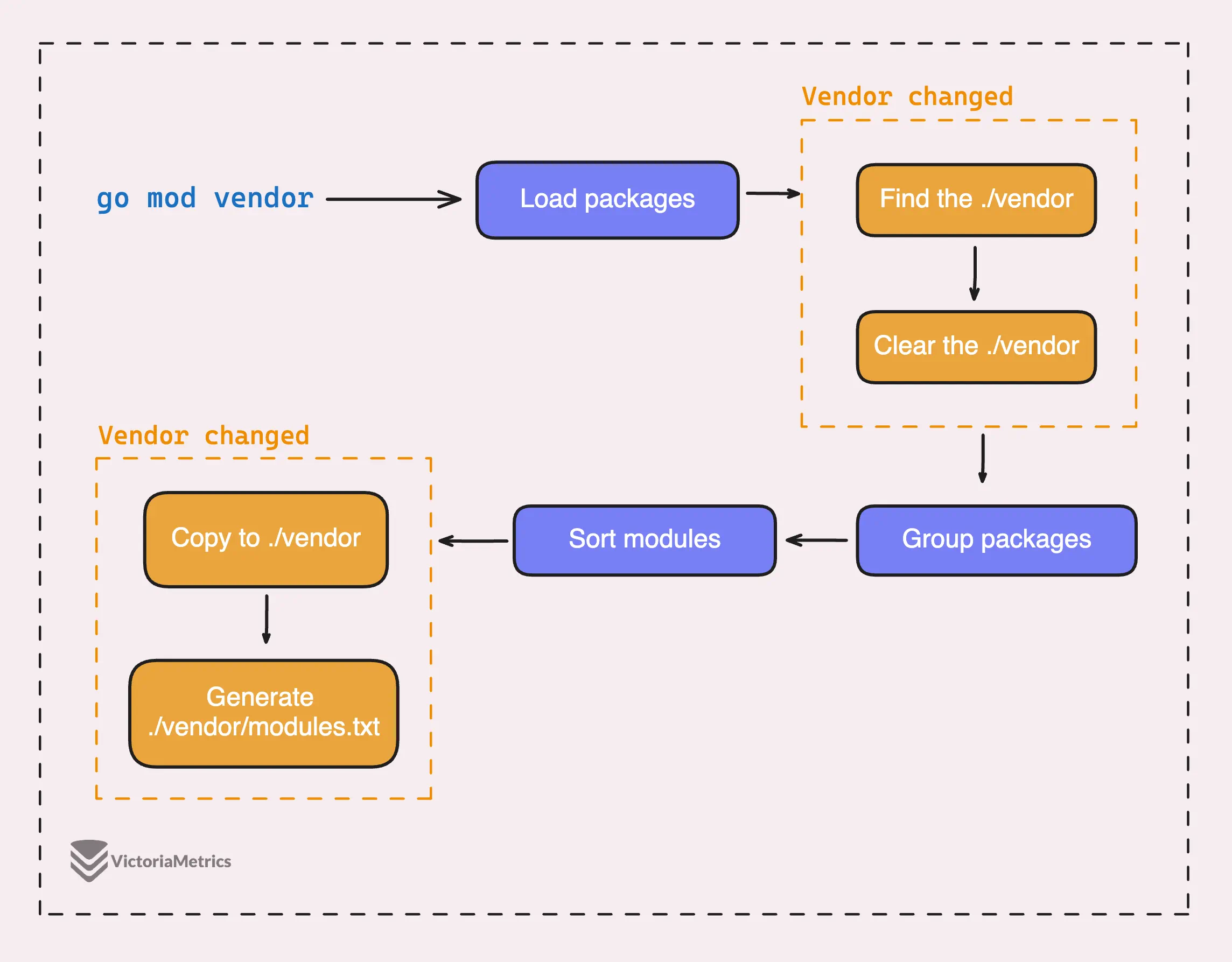 Vendoring, or go mod vendor: What Is It?