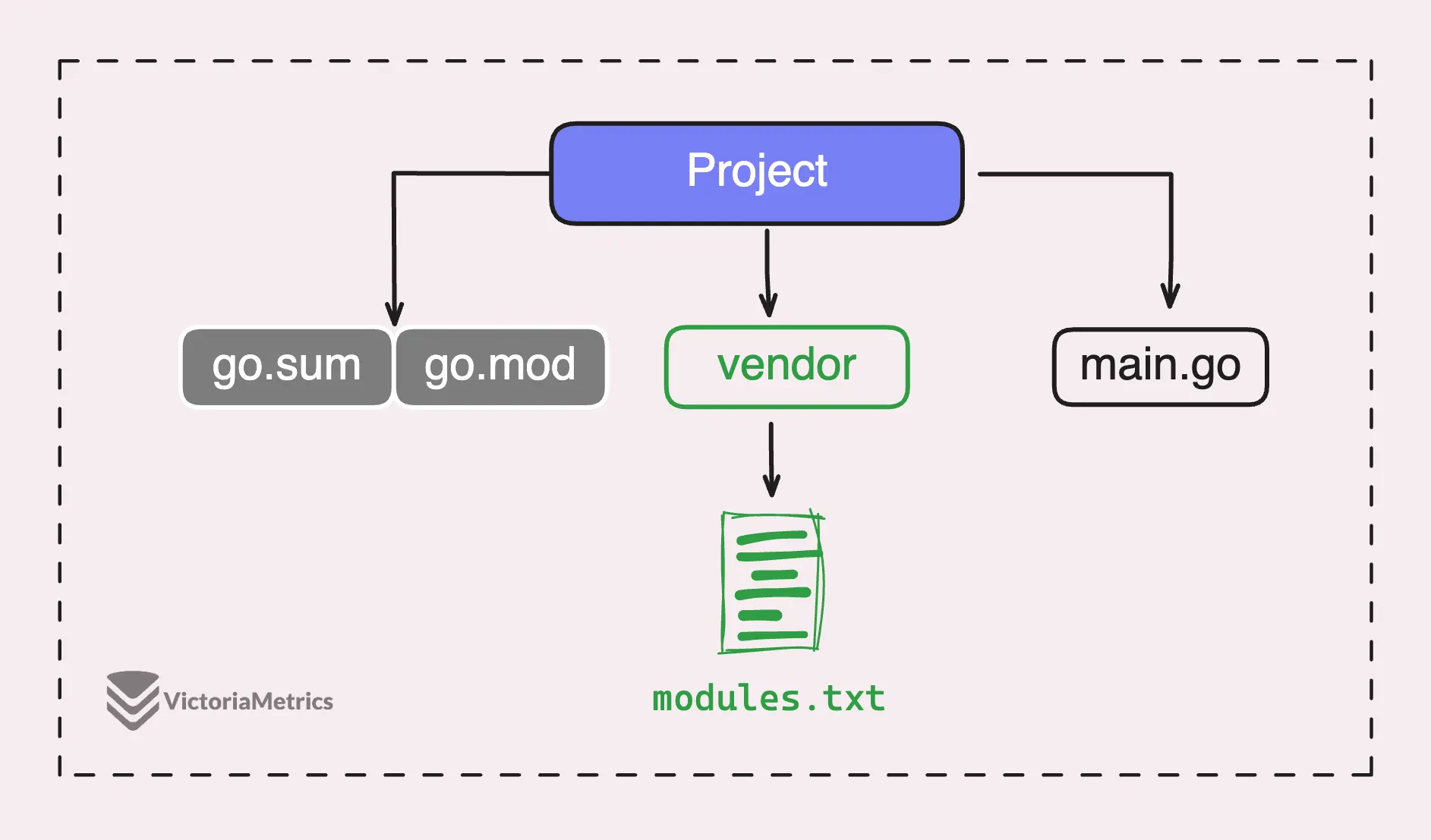 Vendor Project