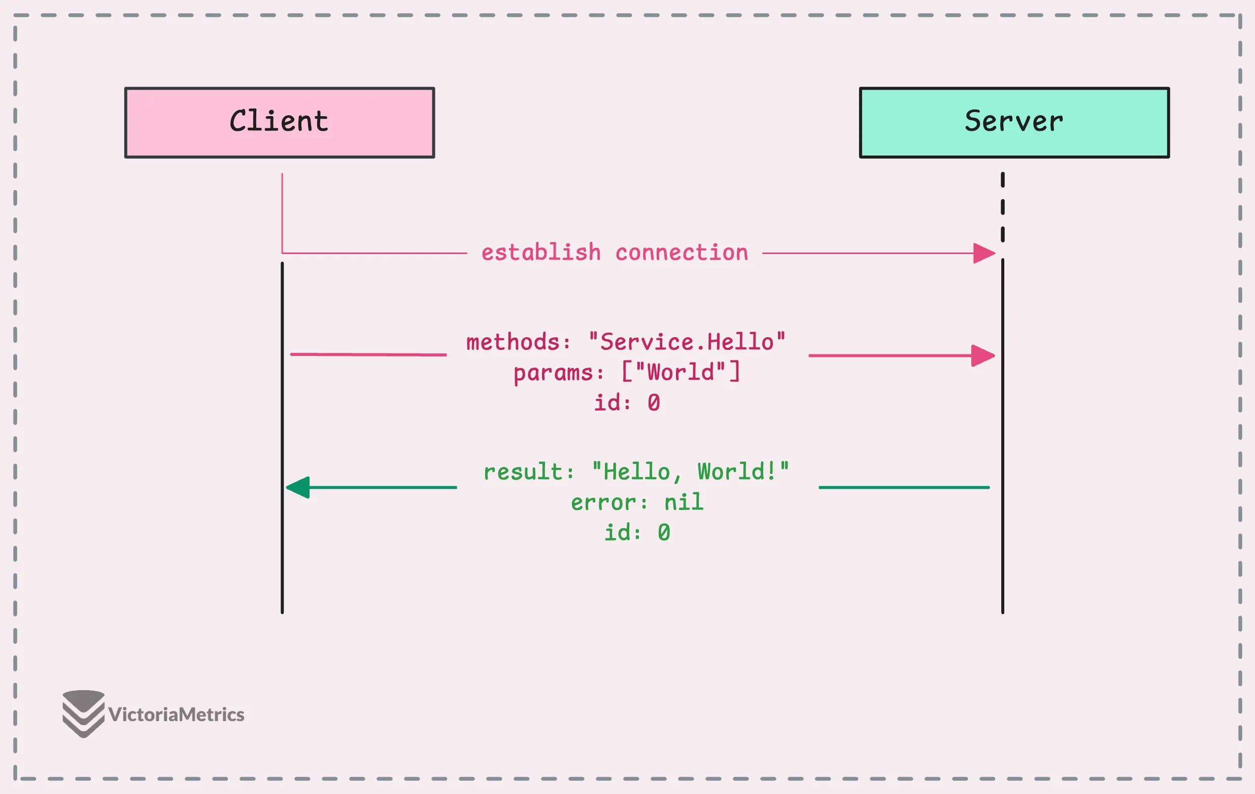 Sending method details and parameters to server