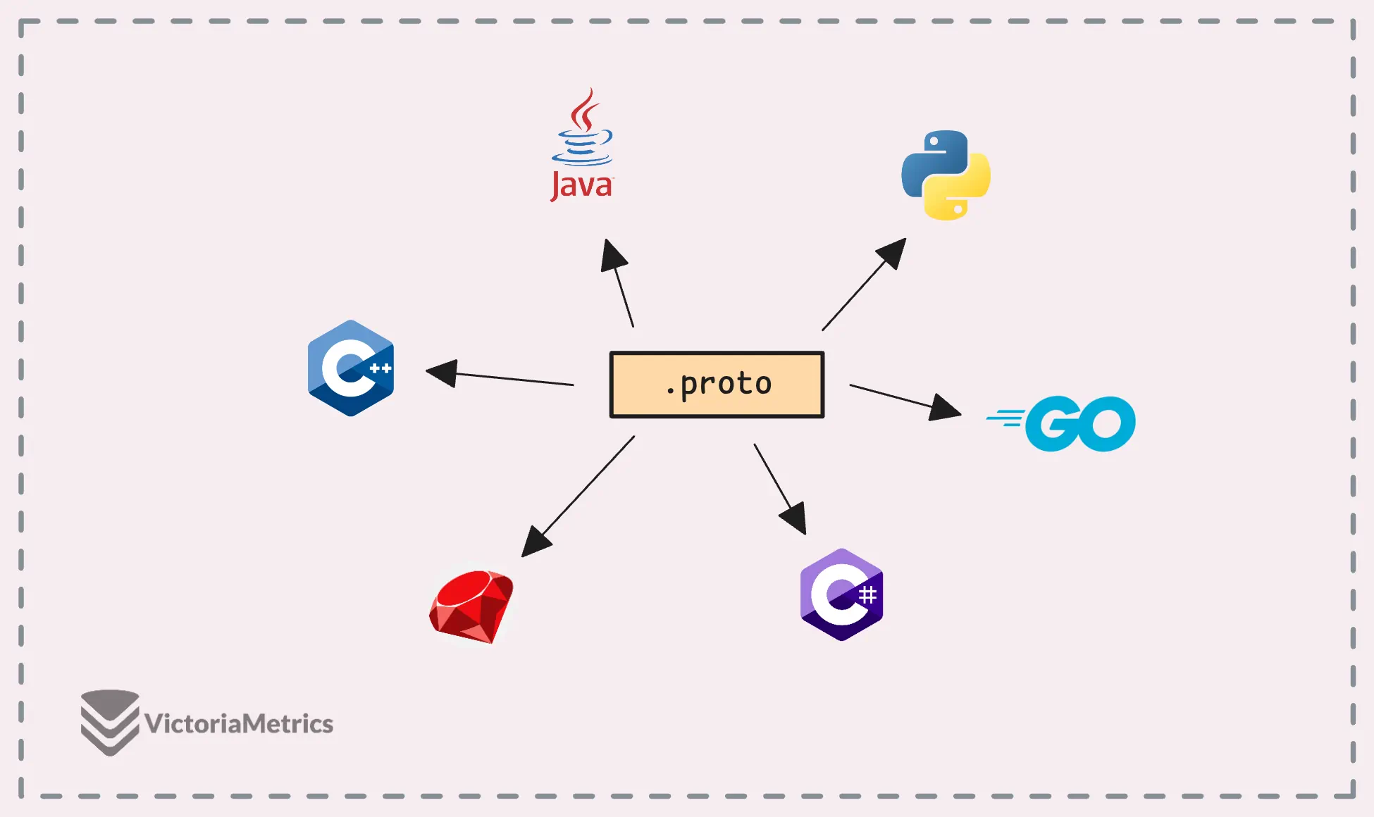 A single schema powers multi-language compatibility