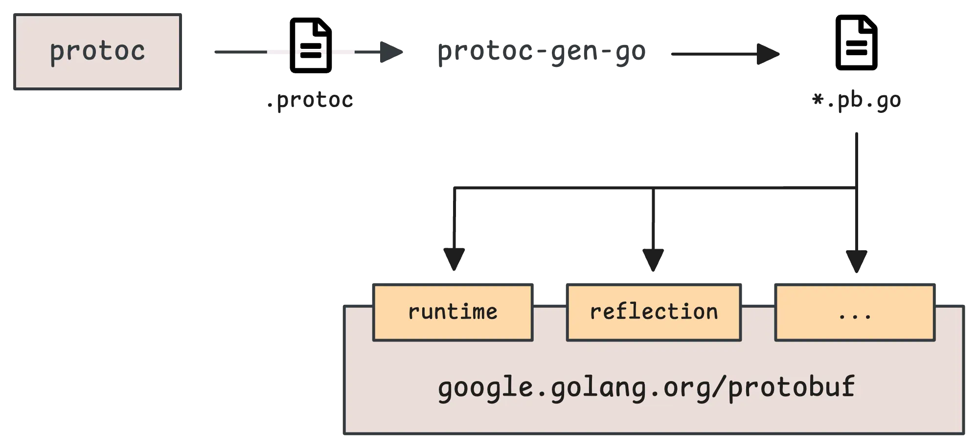 Protobuf workflow from definition to Go code