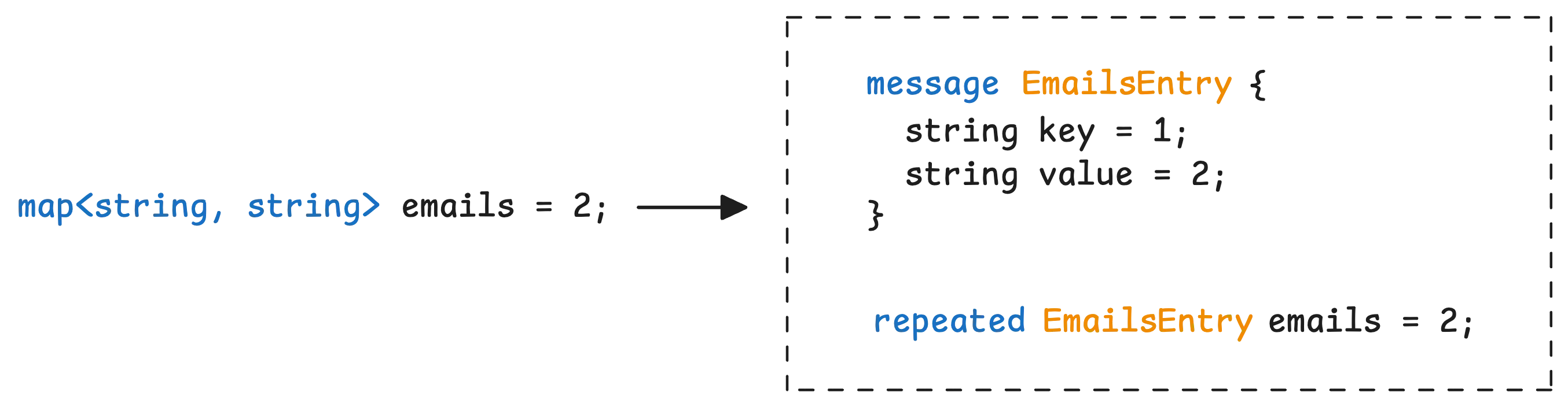 Protobuf maps are repeated key-value entries