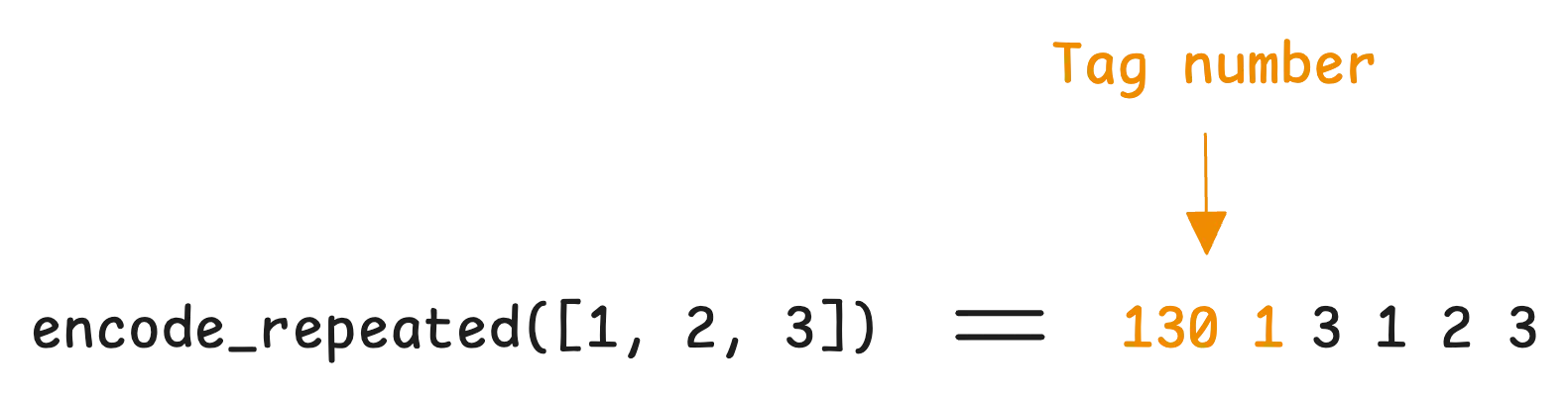 Packed encoding writes tag number just once