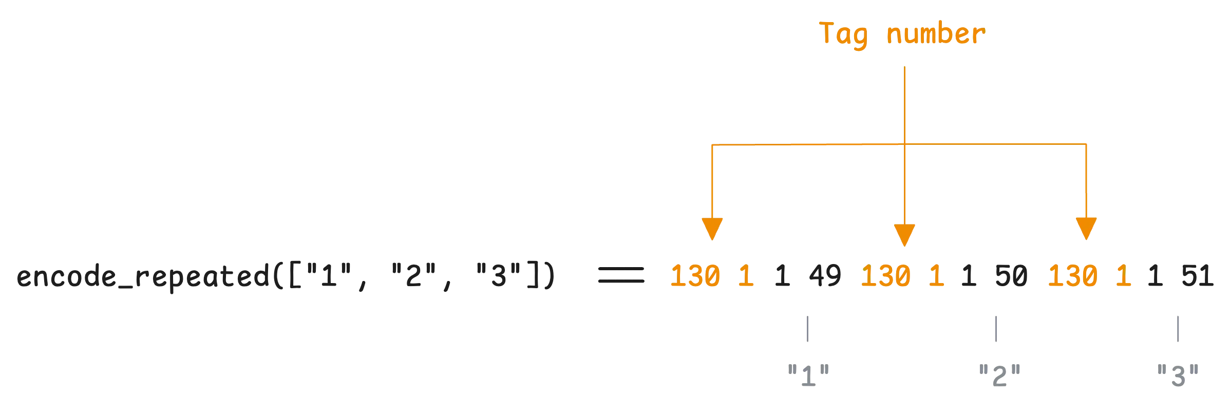 Repeated fields encode tag numbers for each element