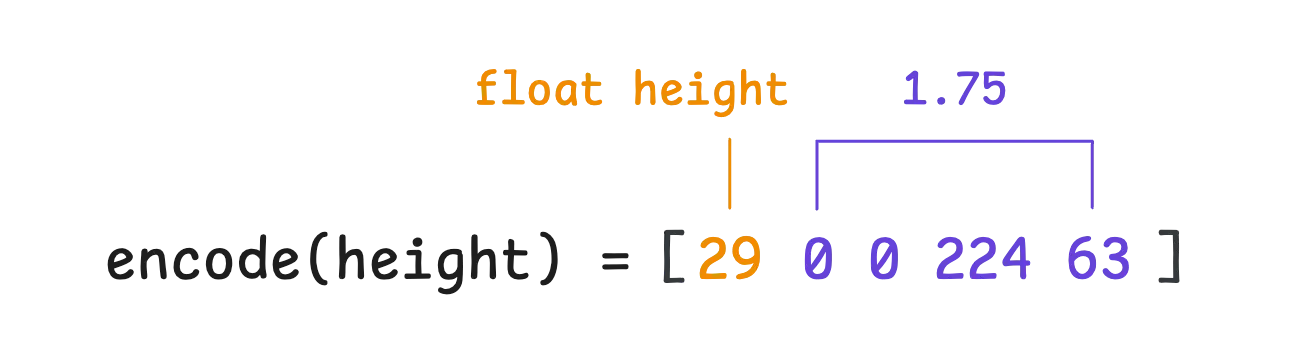 Protobuf fixed-width encoding for a float field