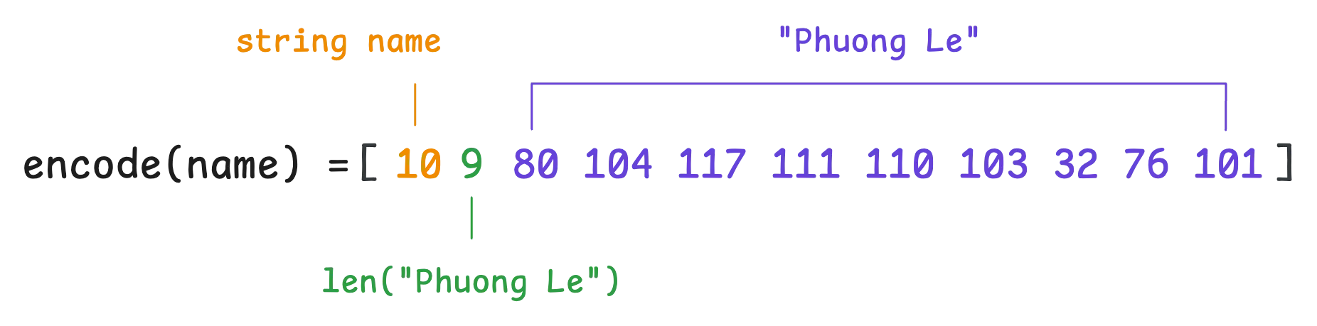 Protobuf length-delimited encoding for a string field