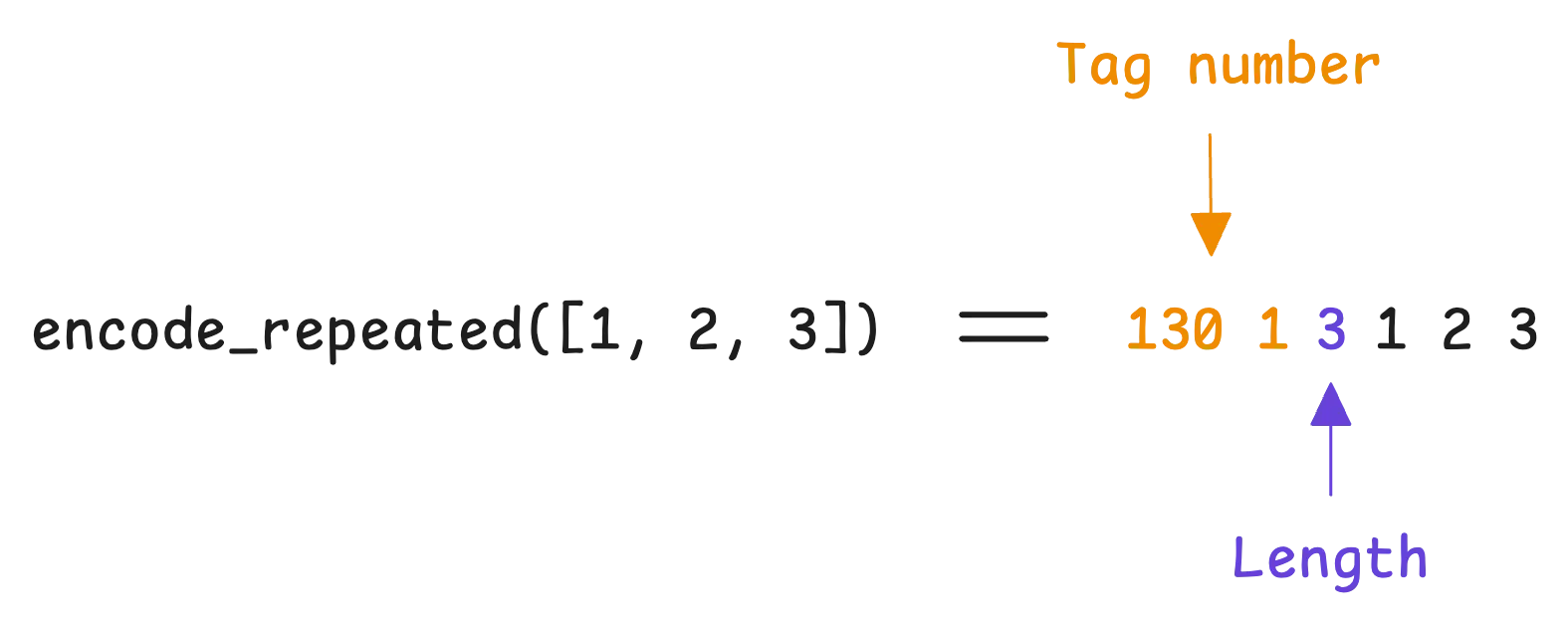 Protobuf packed repeated fields