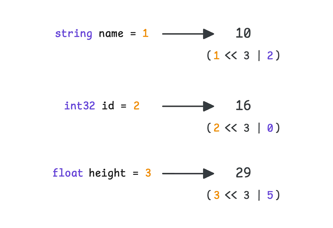 How Protobuf assigns tags to message fields