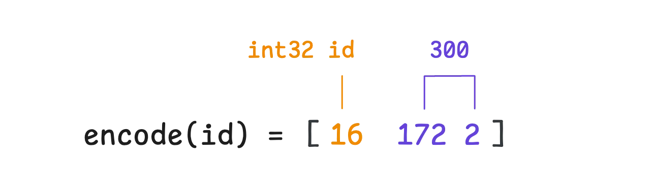 Protobuf varint encoding for the ID field