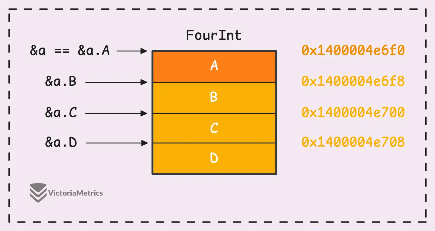 FourInt struct in memory