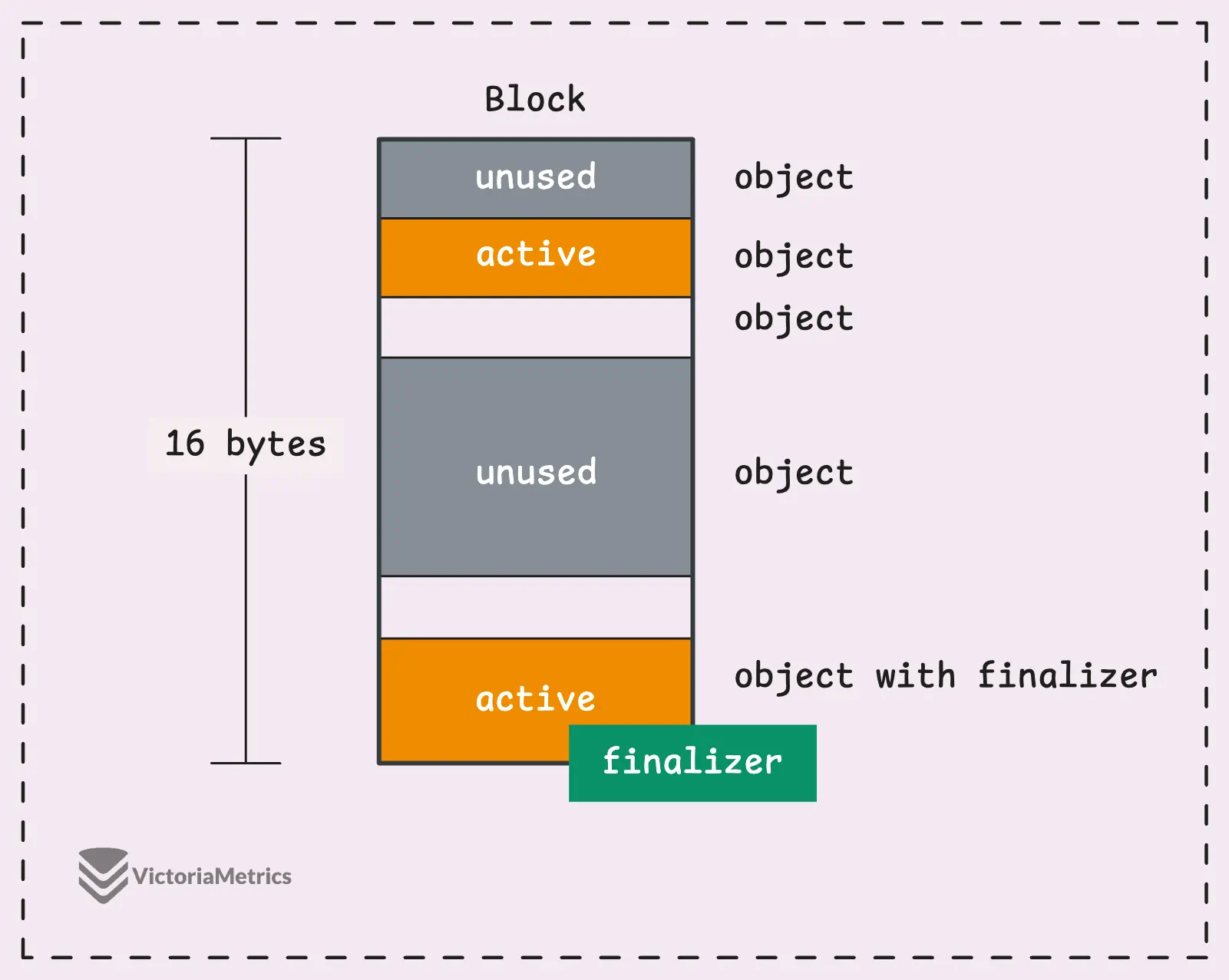 Tiny objects in block