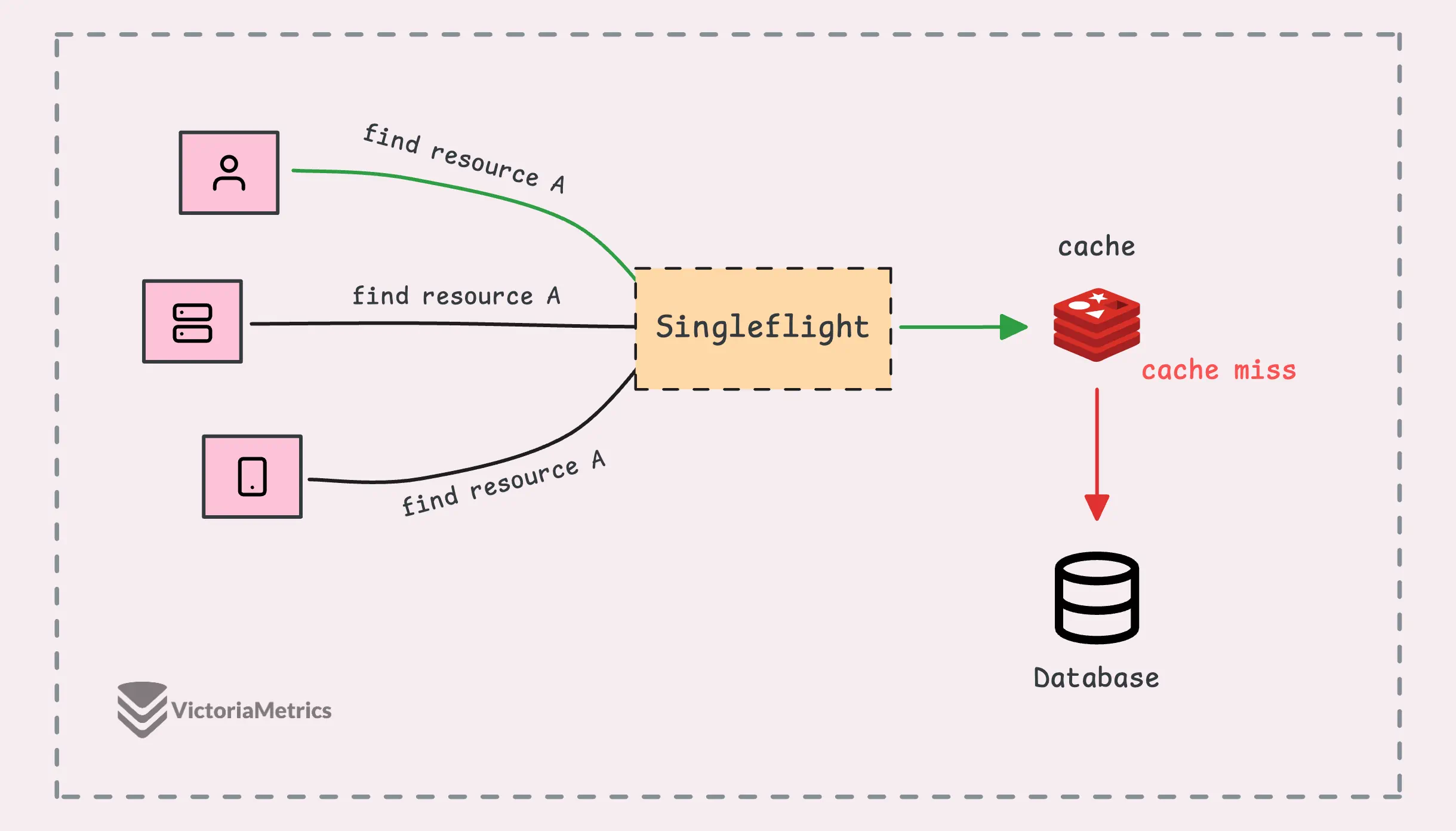 Go Singleflight with cache