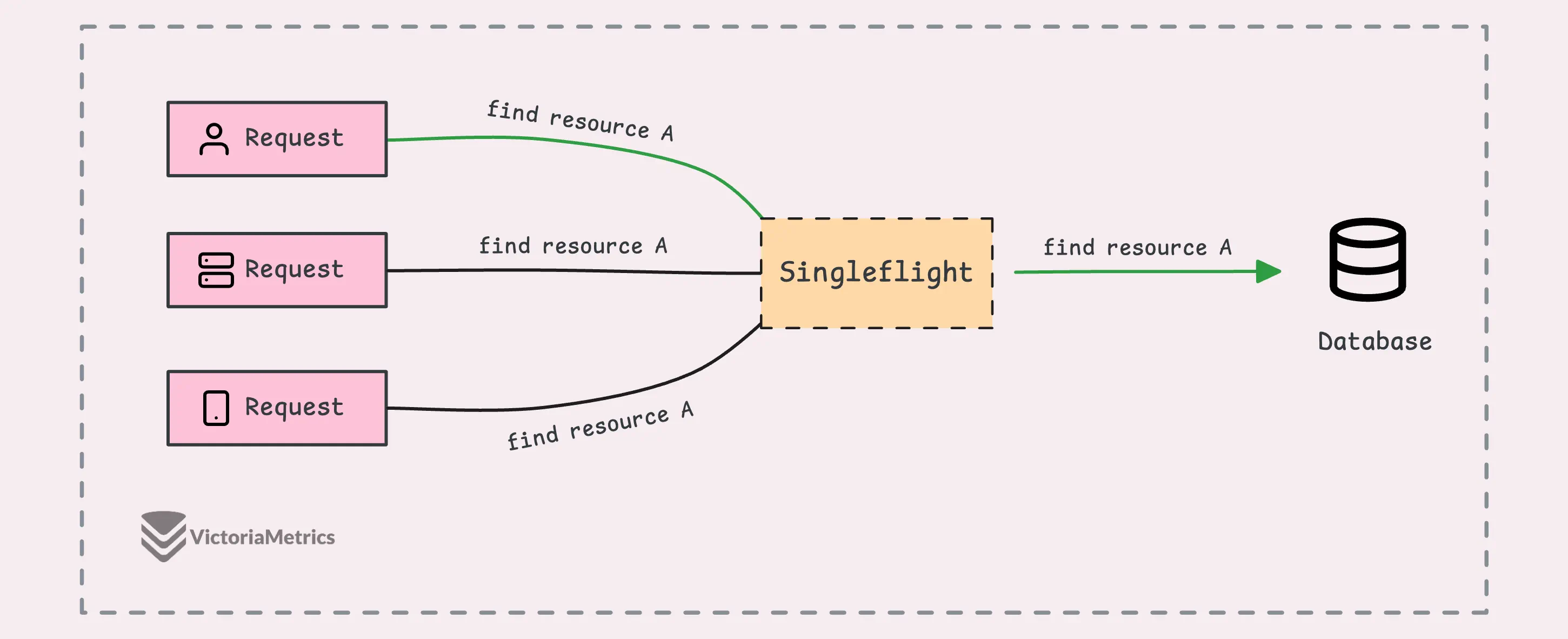 Go Singleflight overview